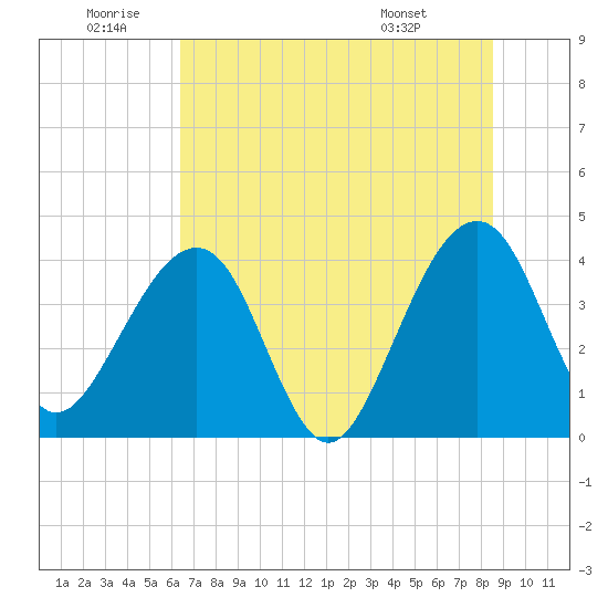Little St Marys River tide chart for Friday, June 20, 2025