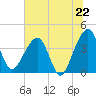 Little St Marys River tide chart for Sunday, June 22, 2025