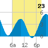 Little St Marys River tide chart for Monday, June 23, 2025