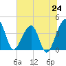Little St Marys River tide chart for Tuesday, June 24, 2025
