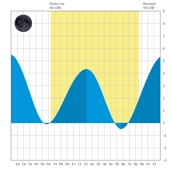 Little St Marys River tide chart for Wednesday, June 25, 2025