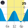 Little St Marys River tide chart for Wednesday, June 25, 2025
