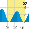 Little St Marys River tide chart for Friday, June 27, 2025