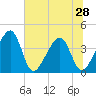 Little St Marys River tide chart for Saturday, June 28, 2025