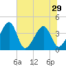 Little St Marys River tide chart for Sunday, June 29, 2025