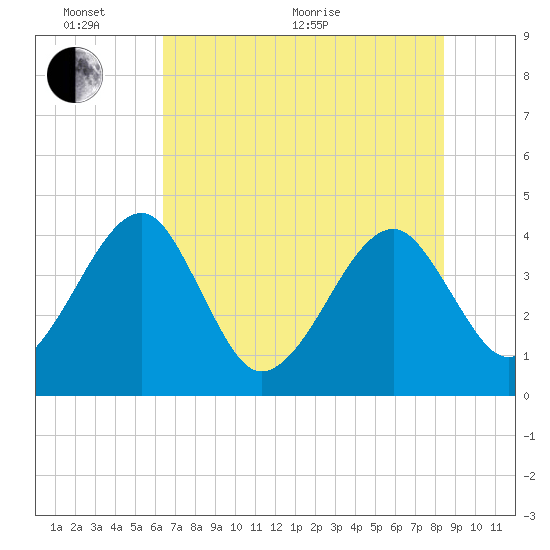 Little St Marys River tide chart for Monday, June 2, 2025