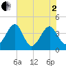 Little St Marys River tide chart for Monday, June 2, 2025