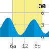 Little St Marys River tide chart for Monday, June 30, 2025