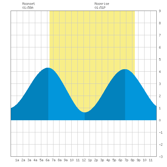 Little St Marys River tide chart for Tuesday, June 3, 2025
