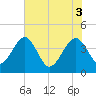 Little St Marys River tide chart for Tuesday, June 3, 2025