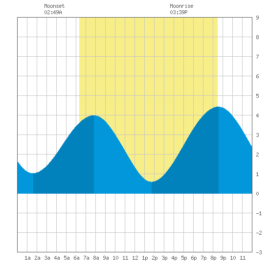 Little St Marys River tide chart for Thursday, June 5, 2025
