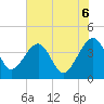 Little St Marys River tide chart for Friday, June 6, 2025