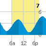 Little St Marys River tide chart for Saturday, June 7, 2025