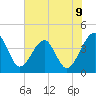 Little St Marys River tide chart for Monday, June 9, 2025