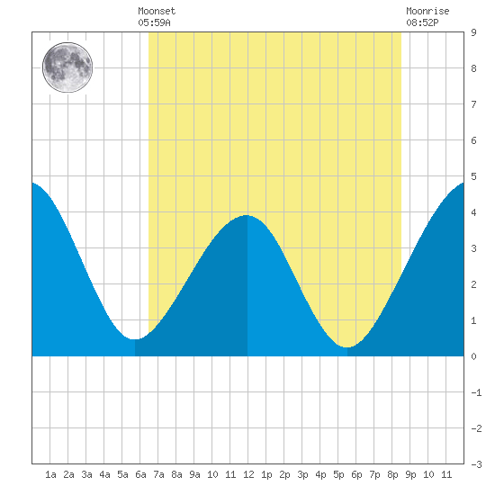 Little St Marys River tide chart for Thursday, July 10, 2025