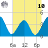 Little St Marys River tide chart for Thursday, July 10, 2025