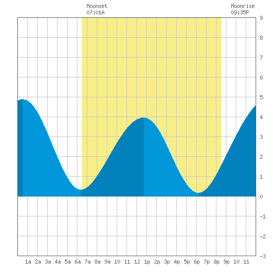 Little St Marys River tide chart for Friday, July 11, 2025
