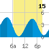 Little St Marys River tide chart for Tuesday, July 15, 2025