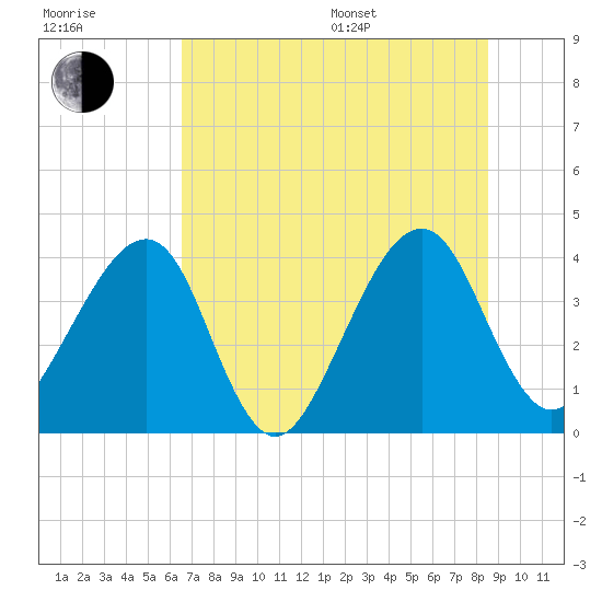 Little St Marys River tide chart for Thursday, July 17, 2025