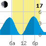 Little St Marys River tide chart for Thursday, July 17, 2025