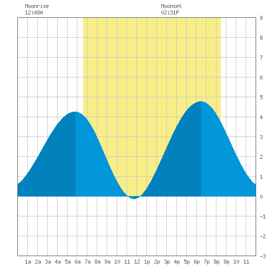 Little St Marys River tide chart for Friday, July 18, 2025