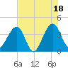 Little St Marys River tide chart for Friday, July 18, 2025