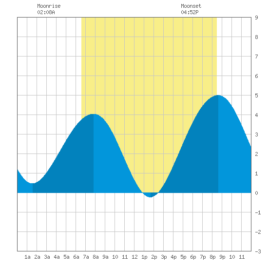 Little St Marys River tide chart for Sunday, July 20, 2025