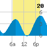 Little St Marys River tide chart for Sunday, July 20, 2025
