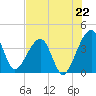 Little St Marys River tide chart for Tuesday, July 22, 2025