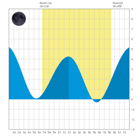 Little St Marys River tide chart for Thursday, July 24, 2025
