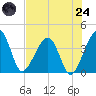 Little St Marys River tide chart for Thursday, July 24, 2025
