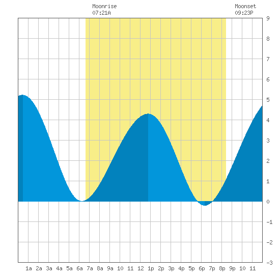 Little St Marys River tide chart for Friday, July 25, 2025