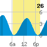 Little St Marys River tide chart for Saturday, July 26, 2025