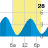 Little St Marys River tide chart for Monday, July 28, 2025