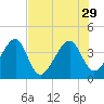 Little St Marys River tide chart for Tuesday, July 29, 2025