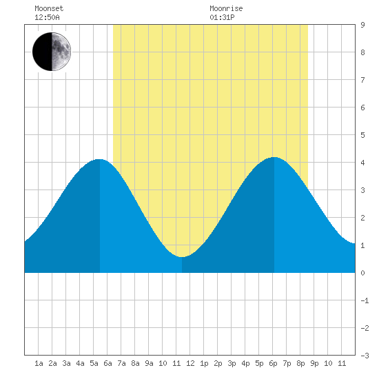 Little St Marys River tide chart for Wednesday, July 2, 2025