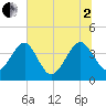Little St Marys River tide chart for Wednesday, July 2, 2025
