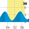 Little St Marys River tide chart for Wednesday, July 30, 2025