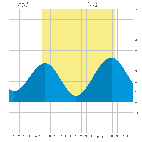 Little St Marys River tide chart for Friday, July 4, 2025