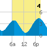 Little St Marys River tide chart for Friday, July 4, 2025