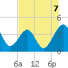 Little St Marys River tide chart for Monday, July 7, 2025