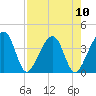 Little St Marys River tide chart for Sunday, August 10, 2025