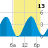 Little St Marys River tide chart for Wednesday, August 13, 2025