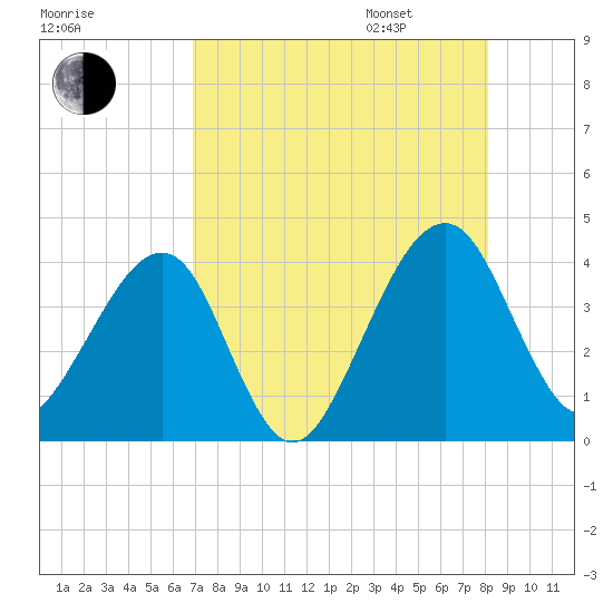 Little St Marys River tide chart for Saturday, August 16, 2025