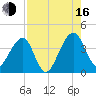 Little St Marys River tide chart for Saturday, August 16, 2025