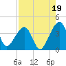 Little St Marys River tide chart for Tuesday, August 19, 2025