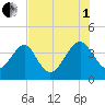 Little St Marys River tide chart for Friday, August 1, 2025