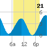 Little St Marys River tide chart for Thursday, August 21, 2025
