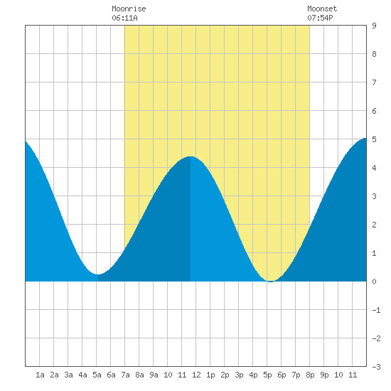 Little St Marys River tide chart for Friday, August 22, 2025