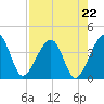 Little St Marys River tide chart for Friday, August 22, 2025